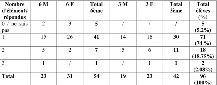 Tableau 12: nombre d'éléments répondus par niveau et par genre à la question 3. 