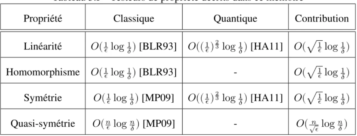 Tableau 5.I – Testeurs de propriété décrits dans ce mémoire