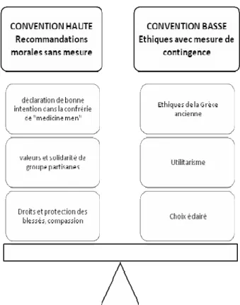 Figure 5 : Conventions hautes et basses de l’amputation 