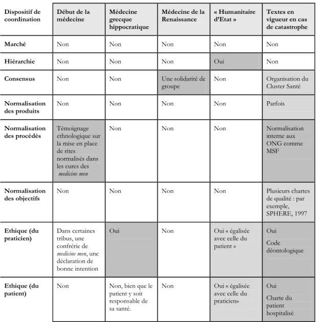 Figure 3 : Ethique médicale et dispositifs de coordination 
