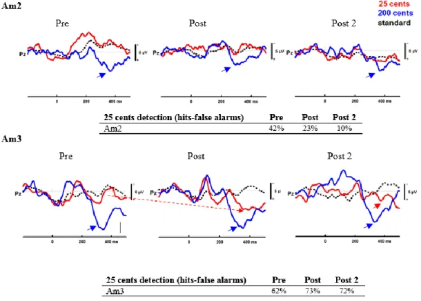 Figure 7. Pitch change detection task after six months of training 