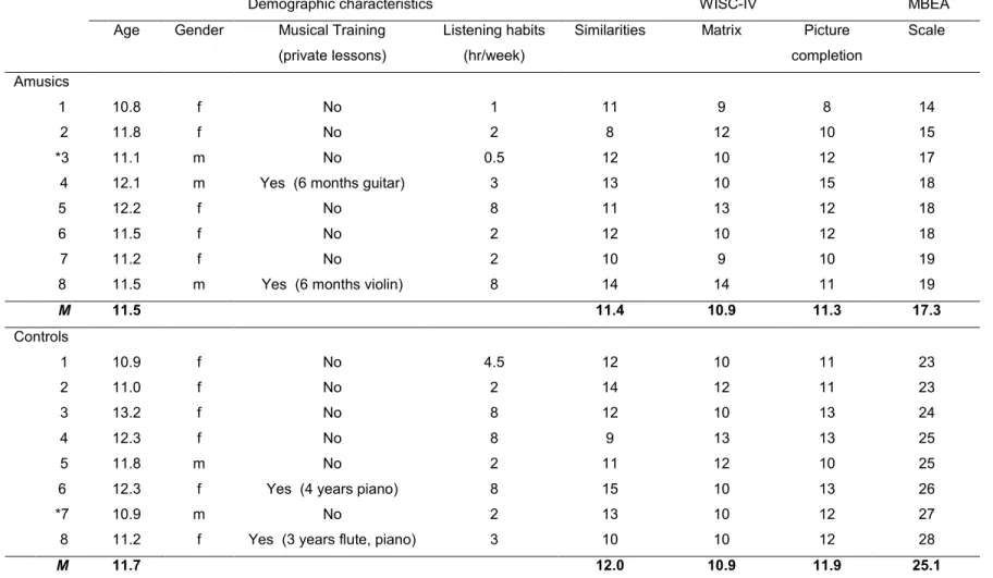Table 1. Characteristics of participants and standard neuropsychological tests results  