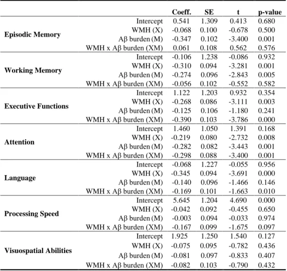 TABLE 3. Moderation models by cognitive domain  