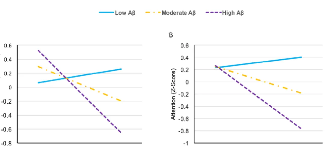 Figure 1. Cognitive performance at low (-1 SD), moderate (0 SD) and high (1 SD) levels of  Aβ burden and WMH (adjusted for age, sex and education) 