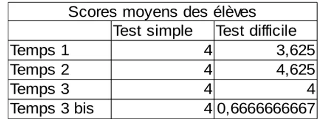 Tableau 1: Scores moyens des élèves aux différents temps d'évaluation.