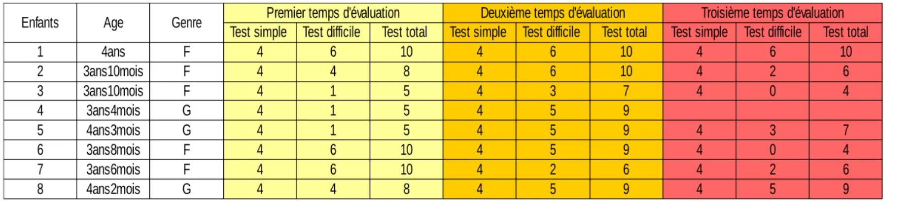 Tableau 5 : Résultats des élèves aux différents temps d'évaluation.