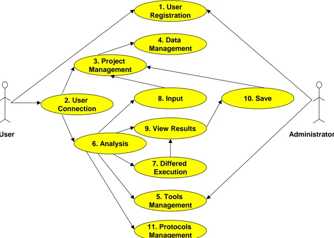 Figure 2 presents the use-cases that have been identified in the course of the requirement analysis of the workbench.