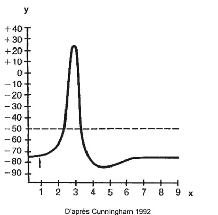 Figure 4. Morphologie du potentiel d’action y ±40 +30 +10 o —10 —20 1 2345678 9x D’après Cunningham 1992