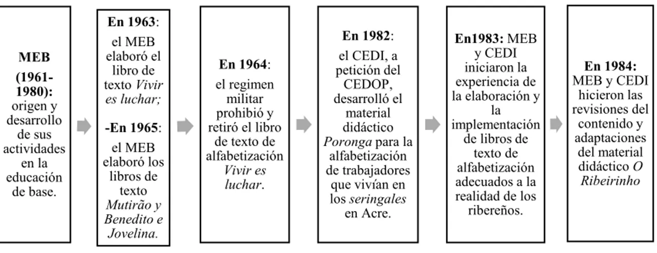 Figura 4 : Diagrama del MEB y su experiencia en la elaboración de libro de texto para la  alfabetización emancipadora