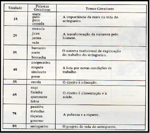 Figura 6  :  Palabras y temas generadores Poronga (1983). 