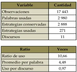 Cuadro 4: Industria  Variable Cantidad Observaciones 17 443 Palabras usadas 2 980 Estrategias conservadas 2 888 Estrategias usadas 271 Discursos 11 Ratio Veces Ratio de uso 10,66