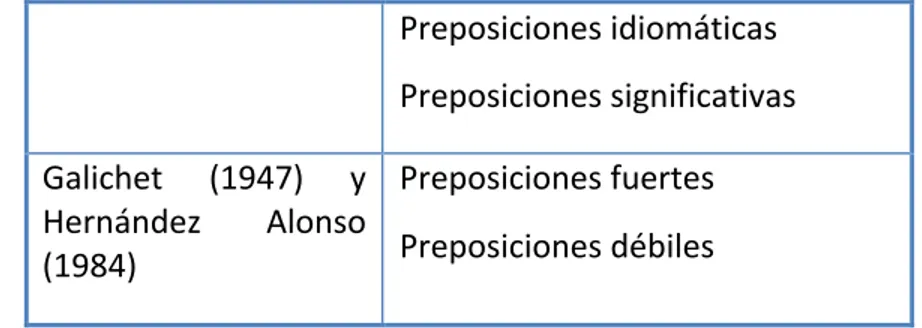 Tabla 7. –   Clasificación de las preposiciones por autor u obra 