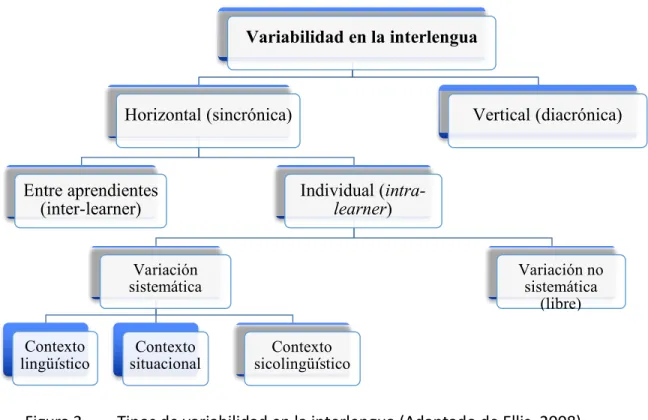 Figura 3. –   Tipos de variabilidad en la interlengua (Adaptado de Ellis, 2008) 