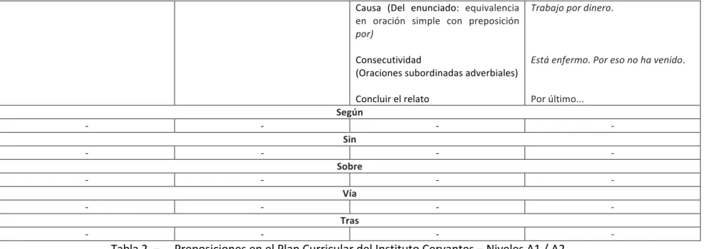 Tabla 2. –   Preposiciones en el Plan Curricular del Instituto Cervantes – Niveles A1 / A2 