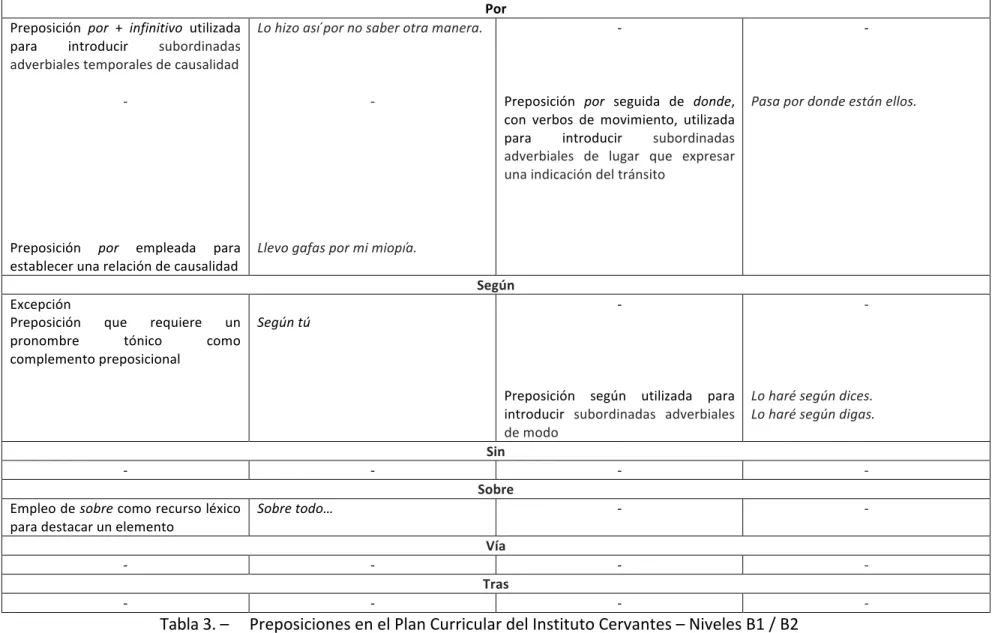 Tabla 3. –  Preposiciones en el Plan Curricular del Instituto Cervantes – Niveles B1 / B2 