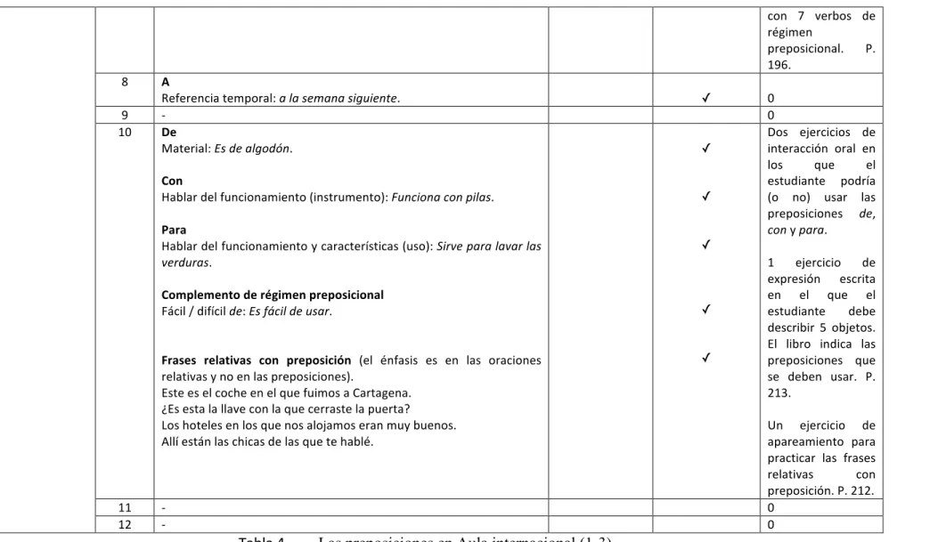 Tabla 4. –   Las preposiciones en Aula internacional (1-3) 