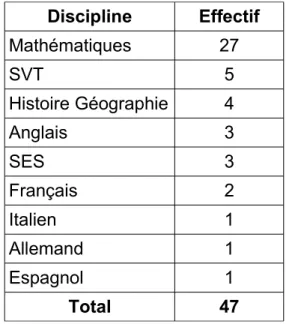 Tableau 1. Disciplines représentées  au sein du panel.
