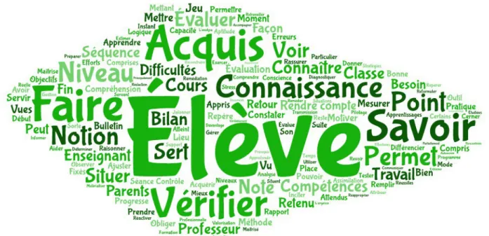 Figure 1 – Mots revenant le plus souvent dans les réponses des 47 enseignants  ayant répondu à la question : « L'évaluation : à quoi sert-elle ? ».