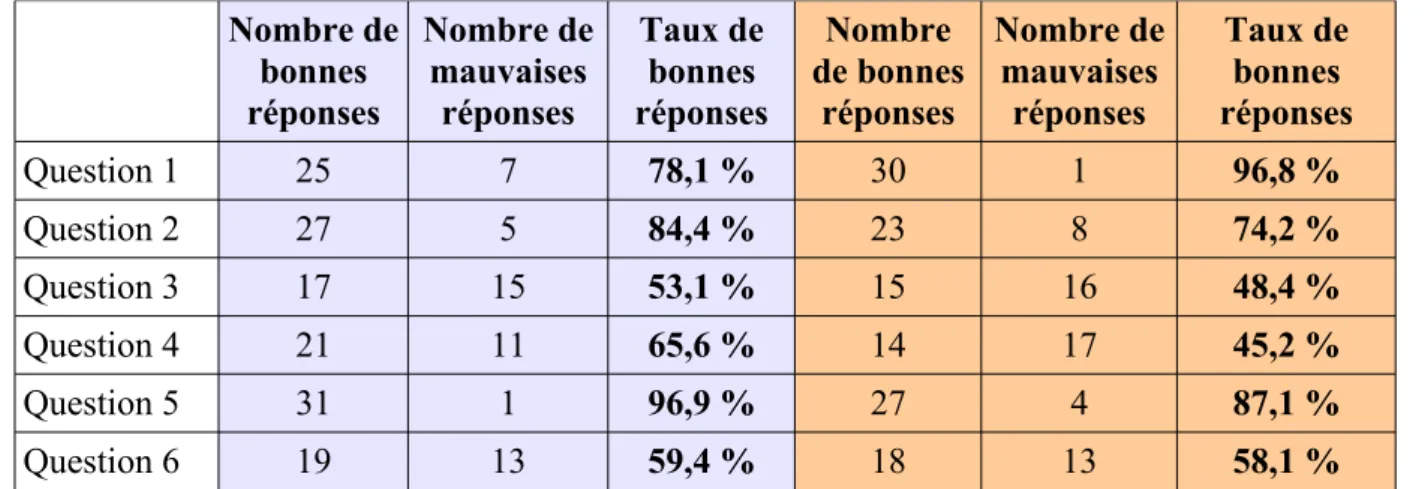 Tableau 4 : Synthèse des résultats réparti par classe de Seconde (à gauche la classe de M.Sionneau et à droite celle de M