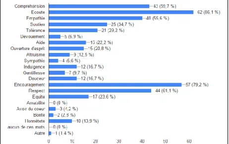 Graphique 6 : Définition de la bienveillance dans la relation maître-élèves 