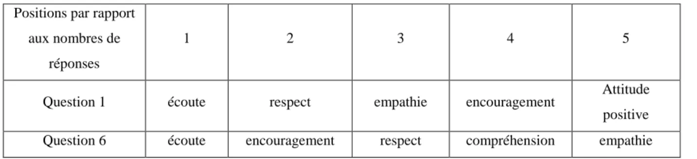 Tableau 13 : Les conséquences positives de la bienveillance 