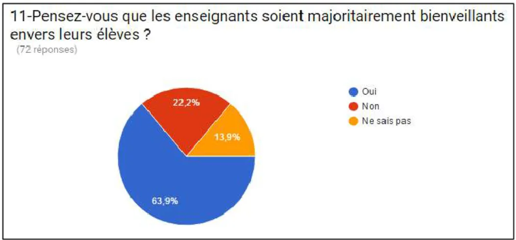 Graphique 11 : La bienveillance chez les enseignants en général 