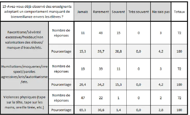 Tableau 15 : Les comportements manquant de bienveillance 