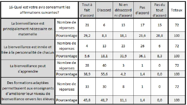 Graphique 18 : Souhaits de formation concernant la bienveillance 
