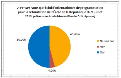 Graphique 2 : La bienveillance dans la loi d’orientation 2013 