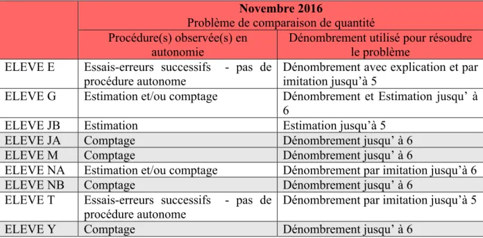 Tableau 1 : Procédure(s) dans la résolution de problème de comparaison de quantité   Novembre 2016  