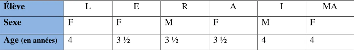 Tableau 1 : caractéristiques des élèves participants à l’expérimentation de l’hypothèse 1