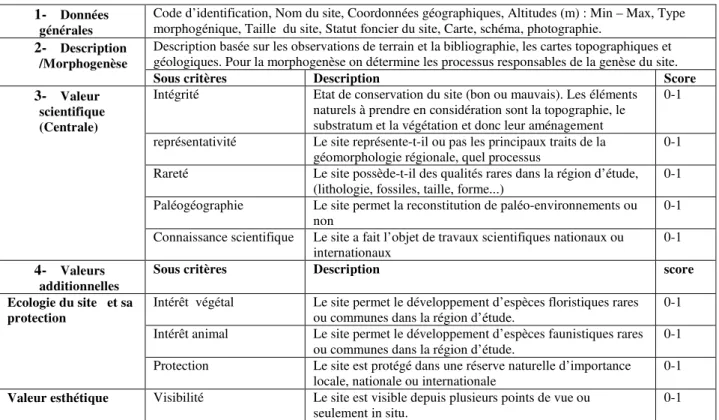 Tableau 1 : fiche d’inventaire et d’évaluation des géomorphosites (2017)