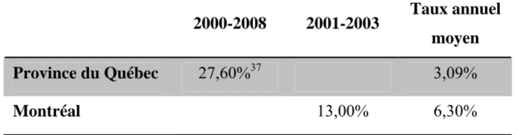 Tableau V : Taux de croissance annuel moyen – le Québec et Montréal    2000-2008  2001-2003  Taux annuel 