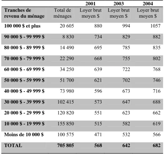 Tableau VI : Répartition des ménages montréalais selon le loyer moyen      2001  2003  2004  Tranches de  revenu du ménage  Total de  ménages  Loyer brut moyen $  Loyer brut moyen $  Loyer brut moyen $  100 000 $ et plus  20 605 880 994 1057  90 000 $ - 99