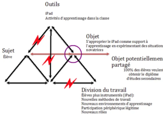 Figure 12. Sous triangle des tensions repérées aux pôles « Sujet - Outils - Division du travail » 