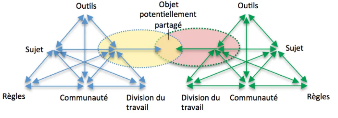 Figure 4. Deux systèmes d'activité en interaction d’Engeström  (2001, traduction libre de Sylvie Barma, 2010)  