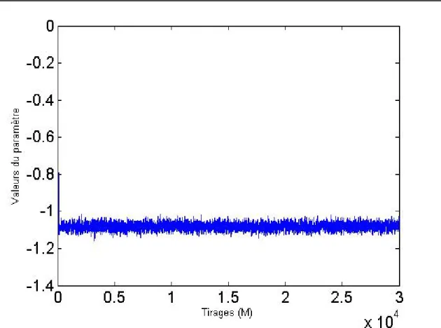 Graphique 3 : Trace du paramètre  β 0  dans le modèle (5.12) lors de l’algorithme M-H pour les  25 000 premières transactions de l’action IBM 