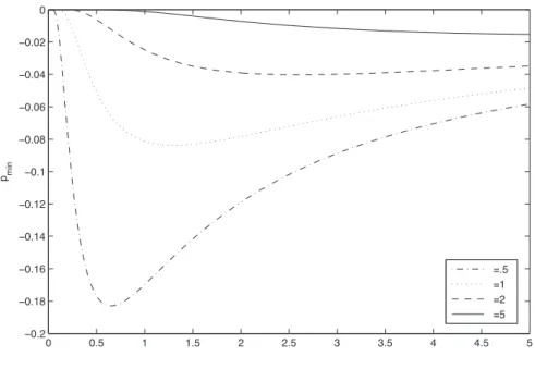 Figure 1.2: Bound p min as a function of λ, µ ﬁxed