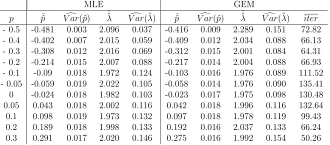 Table 1.2: Simulation results as p varies, with µ = 0, x 0 = 1, τ = 0.5, and λ = 2