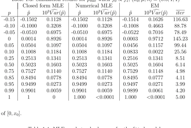 Table 1.4: MLEs and standard errors for the ﬁtted models model p ˆ SE p ˆ µˆ SE µˆ λˆ SE ˆ λ