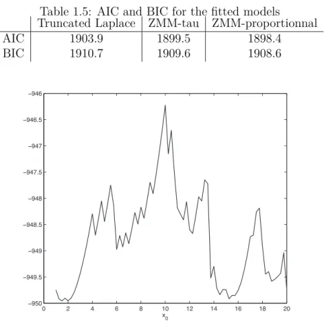 Figure 1.7: Log-likelihood as a function of x 0 for f 0 (x) ∝ f 1 (x | θ) I [0,x
