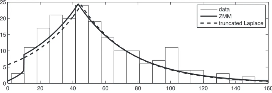 Figure 3.2: Prince Rupert data, ﬁtted ZMM and ﬁtted truncated Laplace We can see quite a lot of variability in the MLEs, with rainfall being less  abun-dant as we move to the North and away from the coasts