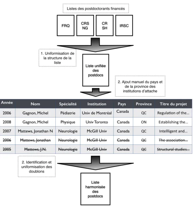 Figure 1. Étapes du traitement des listes des postdoctorants financés par les conseils  subventionnaires fédéraux et provinciaux du Québec  