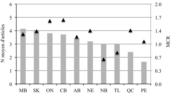 Figure 6. Nombre moyen d'articles par postdoctorant et moyenne des citations relatives des  postdoctorants attachés à des institutions canadiennes, selon la province 