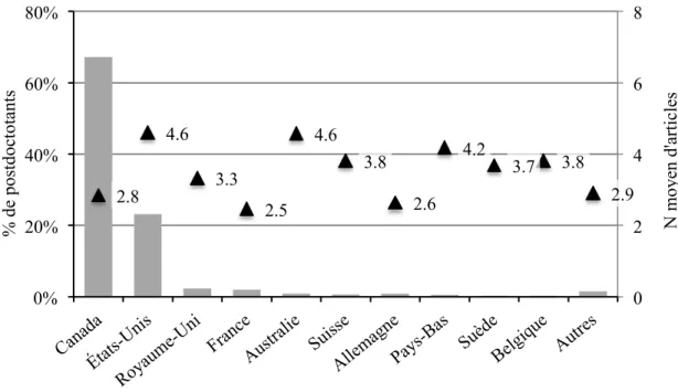 Figure 9. Distribution des postdoctorants selon le lieu de stage et leur nombre moyen   d’articles publiés respectif 