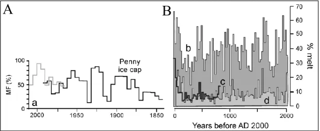 Figure  8.  A)  Pourcentage  de  fonte  récente  de  la  calotte  Penny  (moyenne  de  5  ans)