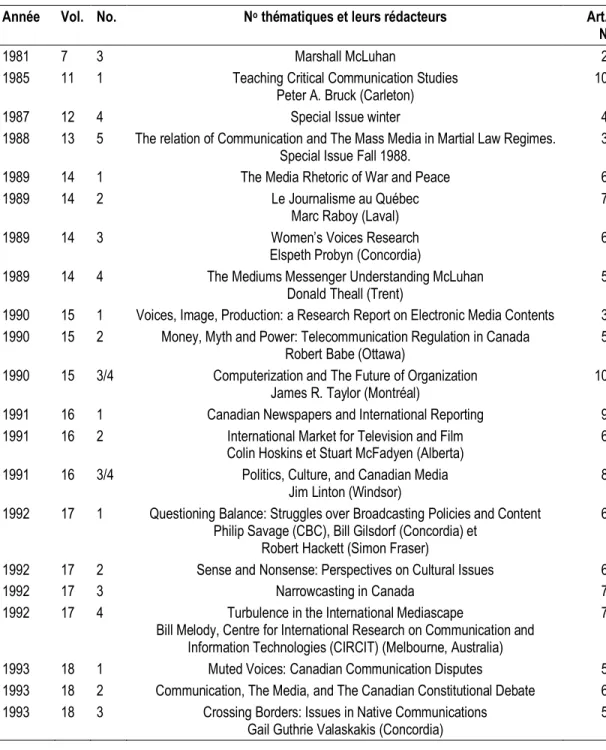 Tableau 9 Numéros thématiques publiés dans le Canadian Journal of Communication  1974-2005 