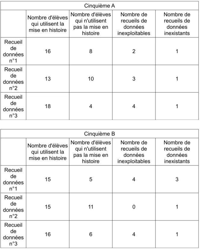 Figure 7  :  Tableaux  présentant  la  proportion  d'élèves  de chaque  classe  ayant utilisé la mise en histoire en fonction des différents recueils de données.