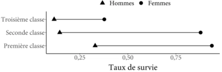 Graphique à points