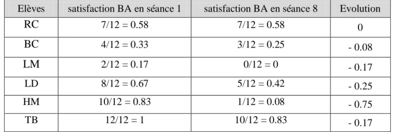 Tableau 6. Résultats des mesures de la satisfaction du BA des élèves par questionnaire
